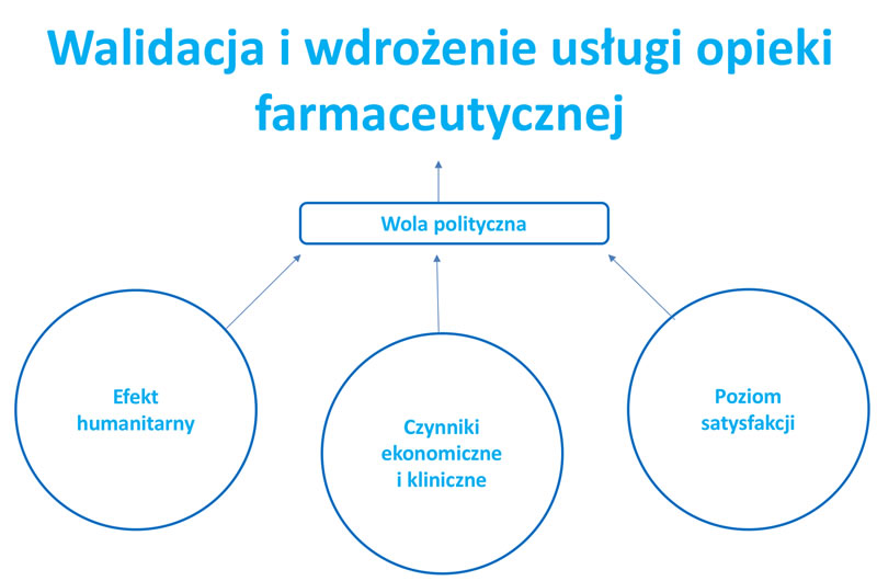 Wdrożenie opieki farmaceutycznej w Polsce – projekt pilotażowy