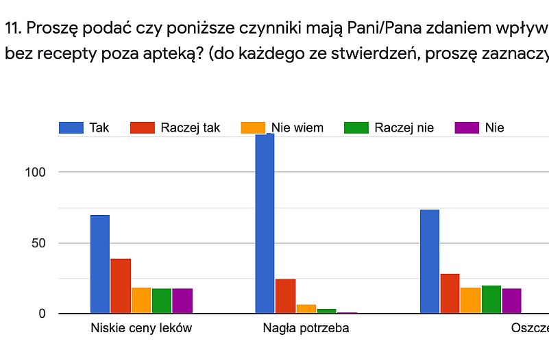 Dlaczego Polacy wybierają miejsca poza apteką aby zakupić lek?