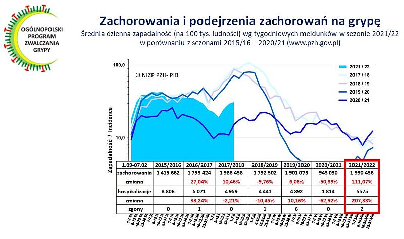 Raport Ogólnopolskiego Programu Zwalczania Grypy